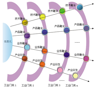 兩化融合知識(shí)專(zhuān)題