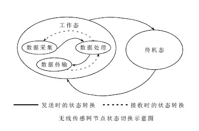 無線傳感網(wǎng)節(jié)點狀態(tài)切換示意圖