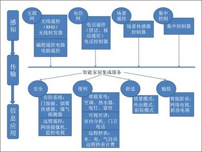 物聯(lián)網(wǎng)技術(shù)將極大的促進(jìn)智能家居應(yīng)用